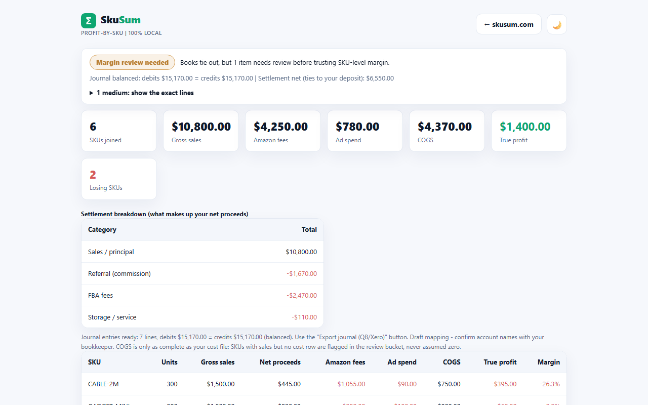 SkuSum status strip: books tie out with debits equal to credits, one SKU flagged for margin review, above the KPI row and settlement breakdown